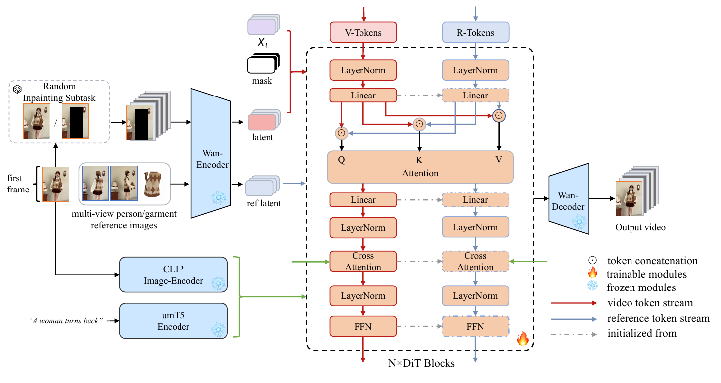 MVI2V training framework