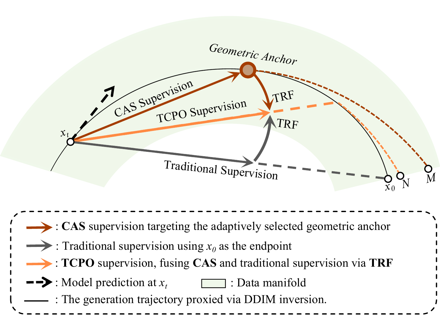 TCPO method overview